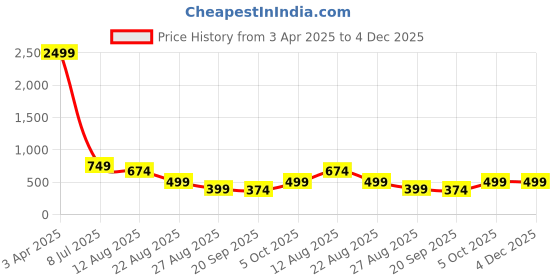 myntra.com NIGHT KEYS Typography Printed Kaftan Nightdress night keys Price History Graph from 3 Apr 2025 to 4 Dec 2025