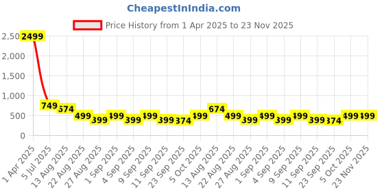 myntra.com NIGHT KEYS Typography Printed Kaftan Nightdress night keys Price History Graph from 1 Apr 2025 to 23 Nov 2025