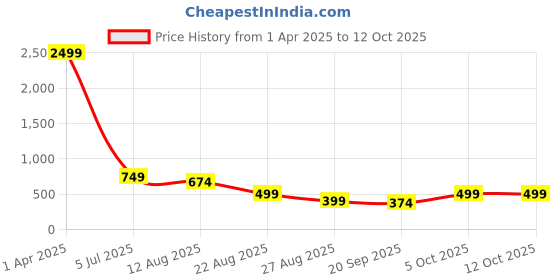 myntra.com NIGHT KEYS Typography Printed Kaftan Nightdress night keys Price History Graph from 1 Apr 2025 to 12 Oct 2025