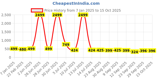 myntra.com NIGHT KEYS V-Neck Satin Maxi Nightdress With Robe night keys Price History Graph from 7 Jan 2025 to 15 Oct 2025