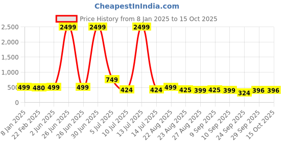 myntra.com NIGHT KEYS V-Neck Satin Maxi Nightdress With Robe night keys Price History Graph from 8 Jan 2025 to 15 Oct 2025