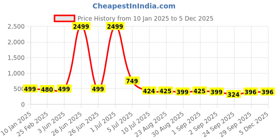 myntra.com NIGHT KEYS V-Neck Satin Maxi Nightdress With Robe night keys Price History Graph from 10 Jan 2025 to 3 Dec 2025