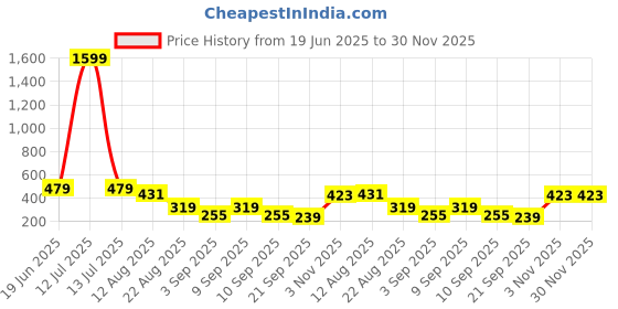 myntra.com NIGHT KEYS Women Ethnic Motif Embroidered Wrap Nightdress With Robe night keys Price History Graph from 19 Jun 2025 to 29 Nov 2025
