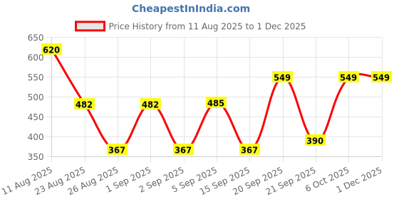 myntra.com NIGHT KEYS Women Satin Nighty With Robe & Night Suit night keys Price History Graph from 11 Aug 2025 to 30 Nov 2025