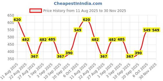 myntra.com NIGHT KEYS Women Satin Nighty With Robe & Night Suit night keys Price History Graph from 11 Aug 2025 to 30 Nov 2025