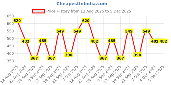 myntra.com NIGHT KEYS Women Satin Nighty With Robe & Night Suit night keys Price History Graph from 12 Aug 2025 to 5 Dec 2025