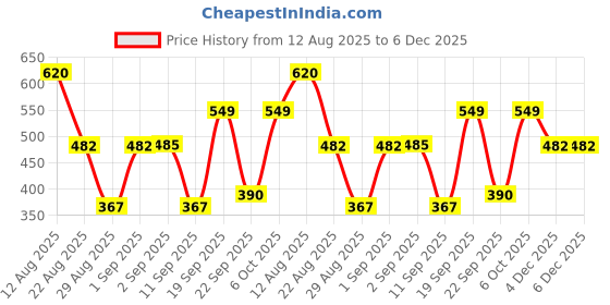 myntra.com NIGHT KEYS Women Satin Nighty With Robe & Night Suit night keys Price History Graph from 12 Aug 2025 to 6 Dec 2025