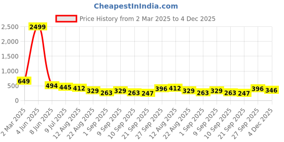 myntra.com NIGHT KEYS Women Set Of 2 Piece Maxi Nightdress night keys Price History Graph from 2 Mar 2025 to 4 Dec 2025