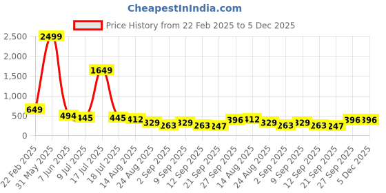 myntra.com NIGHT KEYS Women Set of 2 Satin Wrap Nightdress night keys Price History Graph from 22 Feb 2025 to 5 Dec 2025