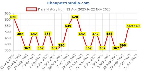 myntra.com NIGHT KEYS Women Solid Square Neck Maxi Nighty With Robe & Night Suit night keys Price History Graph from 12 Aug 2025 to 22 Nov 2025