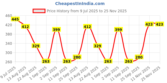 myntra.com NIGHT KEYS Yellow Satin Maxi Solid Nightdress night keys Price History Graph from 9 Jul 2025 to 25 Nov 2025