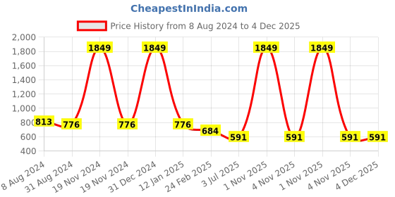 myntra.com NIGHT QUEEN Floral Printed Maxi Nightdress night queen Price History Graph from 8 Aug 2024 to 4 Dec 2025
