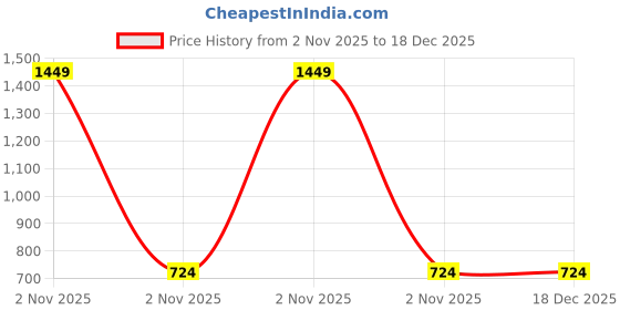 myntra.com NIGHT QUEEN Maxi Nightdress night queen Price History Graph from 2 Nov 2025 to 17 Dec 2025