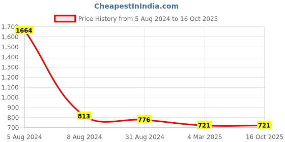myntra.com NIGHT QUEEN Printed Maxi Nightdress night queen Price History Graph from 5 Aug 2024 to 16 Oct 2025