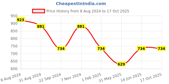 myntra.com NIGHT QUEEN Printed Maxi Nightdress night queen Price History Graph from 8 Aug 2024 to 16 Oct 2025