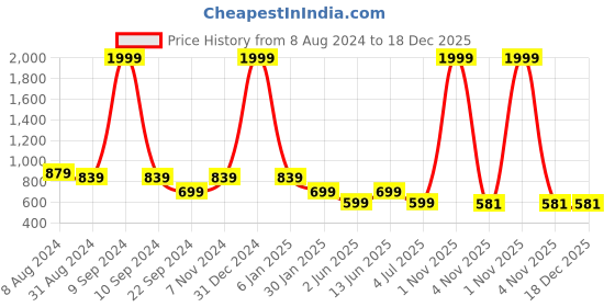 myntra.com NIGHT QUEEN Printed Maxi Nightdress night queen Price History Graph from 8 Aug 2024 to 18 Dec 2025