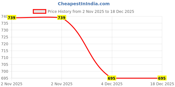 myntra.com NIGHT QUEEN Printed Maxi Nightdress night queen Price History Graph from 2 Nov 2025 to 18 Dec 2025