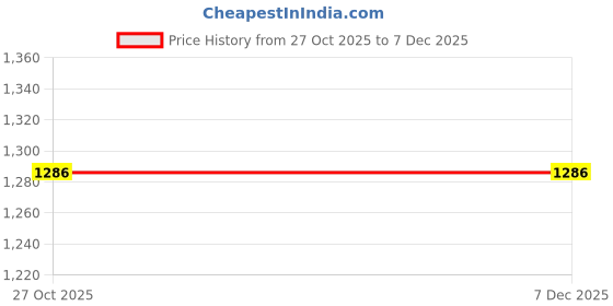 myntra.com Night with Fun High-Waist Strapless Bandeau Bikini Set night with fun Price History Graph from 27 Oct 2025 to 5 Dec 2025