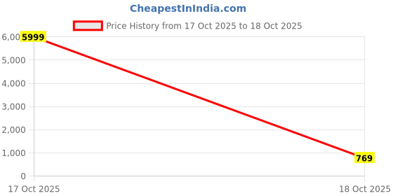 myntra.com Night with Fun One Shoulder Swim Bikini Set night with fun Price History Graph from 17 Oct 2025 to 18 Oct 2025