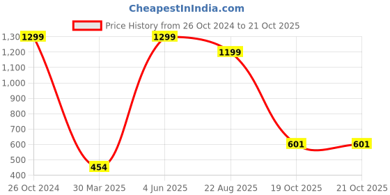 myntra.com NIGHTHOPE Halter Neck Baby Doll nighthope Price History Graph from 26 Oct 2024 to 21 Oct 2025