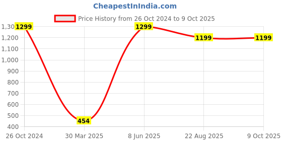 myntra.com NIGHTHOPE Printed Baby Doll with Asymmetric nighthope Price History Graph from 26 Oct 2024 to 8 Oct 2025