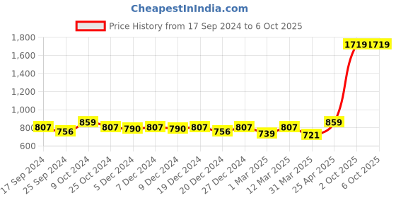 myntra.com NIGHTSPREE Abstract Print Maternity Fit & Flare Midi Dress nightspree Price History Graph from 17 Sep 2024 to 4 Oct 2025