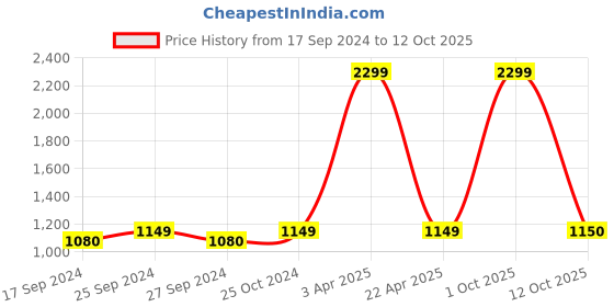 myntra.com NIGHTSPREE Abstract Printed Kaftan Maxi Nightdress nightspree Price History Graph from 17 Sep 2024 to 12 Oct 2025