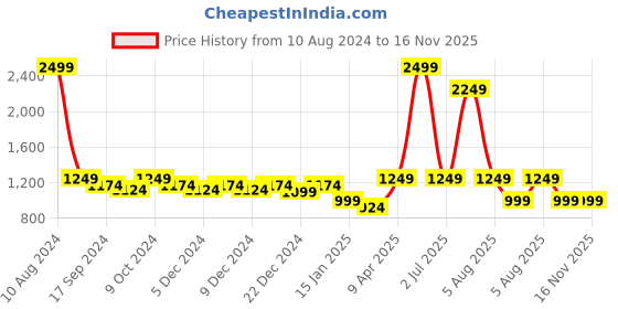 myntra.com NIGHTSPREE Abstract Printed Keyhole Neck Flared Sleeve Maternity Fit & Flare Midi Dress nightspree Price History Graph from 10 Aug 2024 to 15 Nov 2025