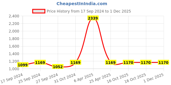 myntra.com NIGHTSPREE Abstract Printed Maxi Nightdress nightspree Price History Graph from 17 Sep 2024 to 1 Dec 2025