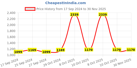 myntra.com NIGHTSPREE Abstract Printed Maxi Nightdress nightspree Price History Graph from 17 Sep 2024 to 30 Nov 2025