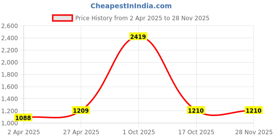 myntra.com NIGHTSPREE Abstract Printed V-Neck Flared Sleeves Tie-Ups Detail Maxi Kaftan Dress nightspree Price History Graph from 2 Apr 2025 to 27 Nov 2025