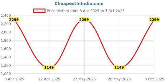 myntra.com NIGHTSPREE Band Collar Floral Printed Maternity Fit & Flare Dress nightspree Price History Graph from 3 Apr 2025 to 3 Oct 2025