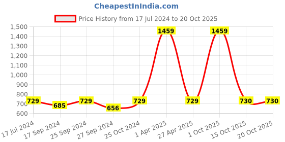 myntra.com NIGHTSPREE Beige Printed Maxi Nightdress nightspree Price History Graph from 17 Jul 2024 to 20 Oct 2025