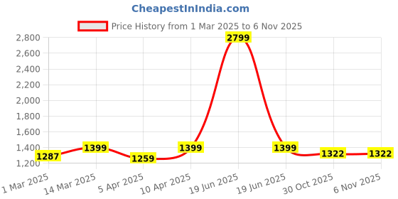 myntra.com NIGHTSPREE Blue Maternity Pinafore Midi Dress nightspree Price History Graph from 1 Mar 2025 to 6 Nov 2025