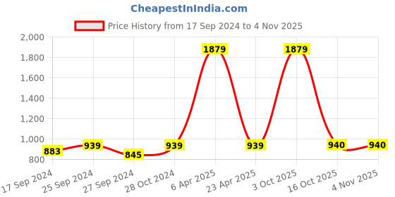 myntra.com NIGHTSPREE Blue Printed Maxi Nightdress nightspree Price History Graph from 17 Sep 2024 to 4 Nov 2025