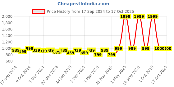 myntra.com NIGHTSPREE Checked Puff Sleeves Maternity Fit & Flare Dress nightspree Price History Graph from 17 Sep 2024 to 16 Oct 2025