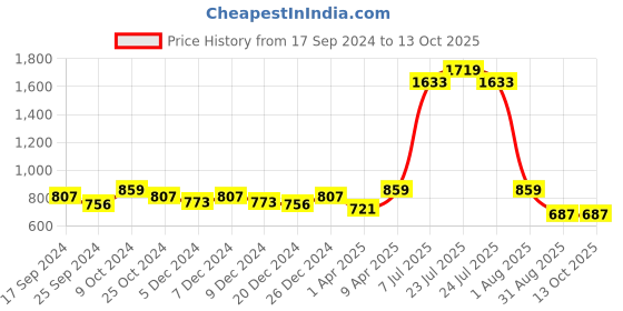 myntra.com NIGHTSPREE Conversational Printed Cotton Maternity A-Line Midi Dress nightspree Price History Graph from 17 Sep 2024 to 13 Oct 2025