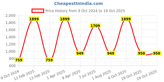 myntra.com NIGHTSPREE Conversational Printed Maternity Maxi Nightdress nightspree Price History Graph from 9 Oct 2024 to 19 Oct 2025
