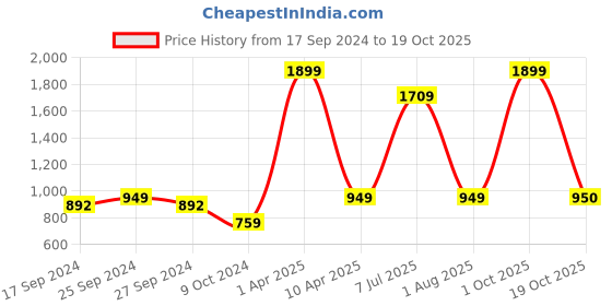 myntra.com NIGHTSPREE Conversational Printed Maternity Maxi Nightdress nightspree Price History Graph from 17 Sep 2024 to 19 Oct 2025