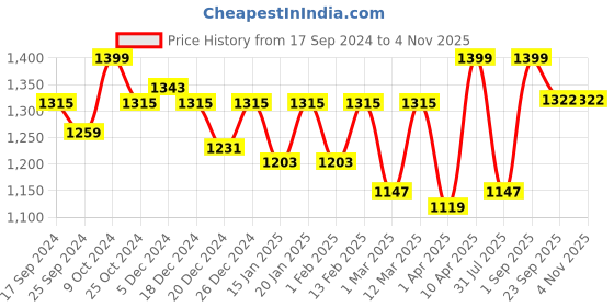 myntra.com NIGHTSPREE Cotton Denim Maternity A-Line Midi Dress nightspree Price History Graph from 17 Sep 2024 to 3 Nov 2025