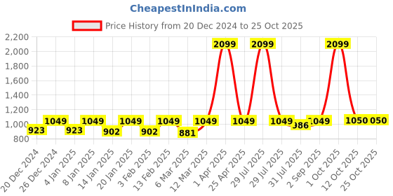 myntra.com NIGHTSPREE Denim A-Line Midi Dress nightspree Price History Graph from 20 Dec 2024 to 25 Oct 2025