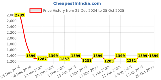 myntra.com NIGHTSPREE Denim Maternity Feeding A-Line Midi Dress nightspree Price History Graph from 25 Dec 2024 to 25 Oct 2025