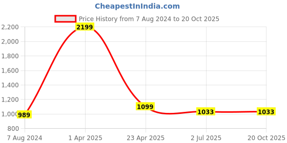 myntra.com NIGHTSPREE Embroidered Maxi Nightdress nightspree Price History Graph from 7 Aug 2024 to 20 Oct 2025