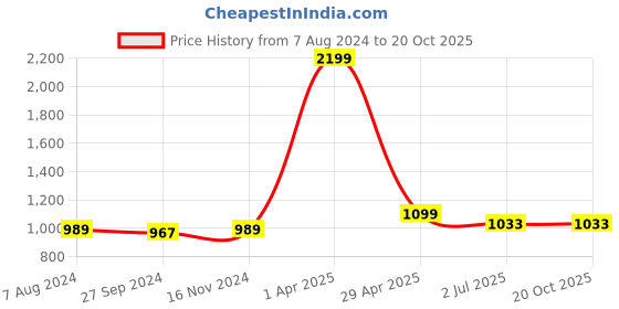 myntra.com NIGHTSPREE Embroidered Maxi Nightdress nightspree Price History Graph from 7 Aug 2024 to 20 Oct 2025