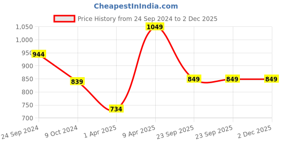 myntra.com NIGHTSPREE Ethnic Motifs Print Bell Sleeve Maternity Fit & Flare Midi Dress nightspree Price History Graph from 24 Sep 2024 to 1 Dec 2025