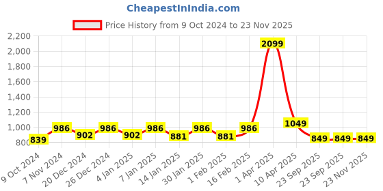 myntra.com NIGHTSPREE Ethnic Motifs Print Maternity Fit & Flare Midi Dress nightspree Price History Graph from 9 Oct 2024 to 23 Nov 2025