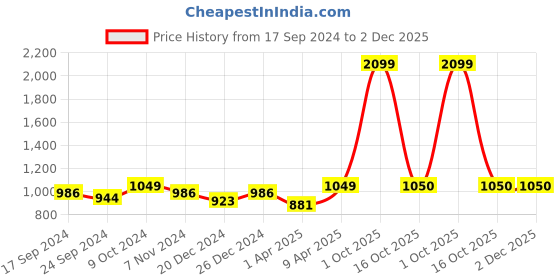 myntra.com NIGHTSPREE Ethnic Motifs Printed Maternity Fit & Flare Midi Dress nightspree Price History Graph from 17 Sep 2024 to 1 Dec 2025