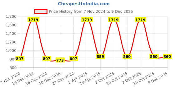 myntra.com NIGHTSPREE Ethnic Motifs Printed Round Neck Maternity A-Line Midi Dress nightspree Price History Graph from 7 Nov 2024 to 9 Dec 2025