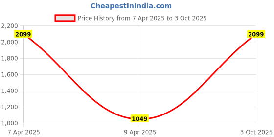 myntra.com NIGHTSPREE Floral Printed A-Line Midi Maternity And Feeding Dress. nightspree Price History Graph from 7 Apr 2025 to 3 Oct 2025