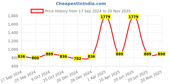 myntra.com NIGHTSPREE Floral Printed Cotton Maternity Fit & Flare Midi Dress nightspree Price History Graph from 17 Sep 2024 to 20 Nov 2025
